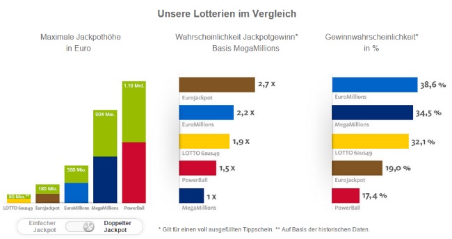 Lottoland Lotterien im Vergleich