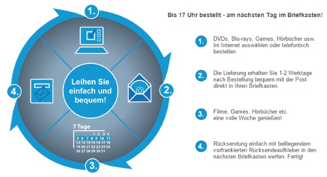 Verleihshop - so funktionierts