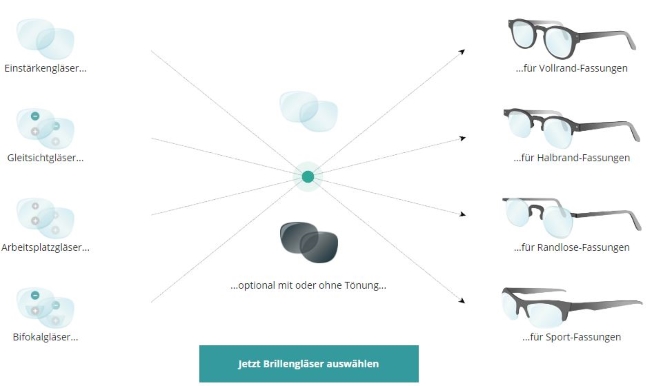 Eyeglass24 Brillengläser auswählen