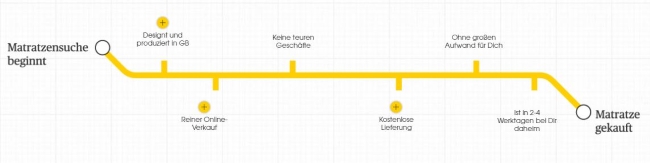 Eve Mattress Matratzenkauf