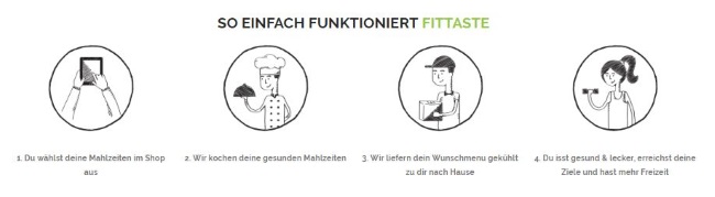fittaste so funktionierts